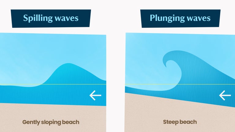A graphic showing gentle waves on a flat beach and plunging waves on a steep beach